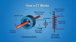 Current Transformers CT [upl. by Arat673]