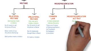 Contract Law  Chapter 6 Vitiating Factors Degree  Year 1 [upl. by Magen34]