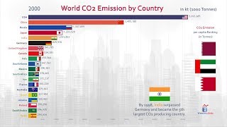 Top 20 Country Carbon Dioxide CO2 Emission History 19602017 [upl. by Dill]