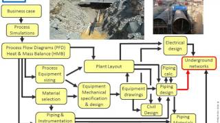 The Design of a Process Plant An overview in just 15mn [upl. by Kettie747]