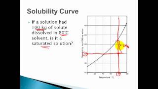 Solubility Curves  Saturated Unsaturated Supersaturated Solutions [upl. by Akkin524]