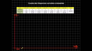 Courbe des fréquences cumulées croissantes [upl. by Huntingdon]