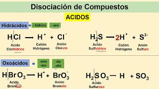 DISOCIACION COMPUESTOS IONICOS [upl. by Cass632]