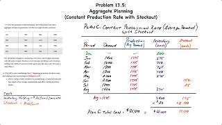 Operations Management Aggregate Planning II – Mixed Constant Production Approaches [upl. by Norrej]