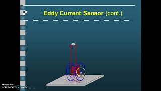 Principle of Eddy Current Sensor [upl. by Koffler]