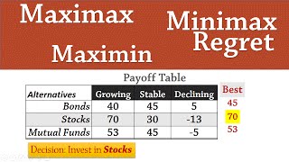 Decision Analysis 1 Maximax Maximin Minimax Regret [upl. by Yajiv255]