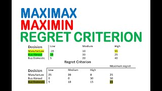 maximax maximin minimax regret criterion decision analysis [upl. by Cherian]