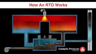 Regenerative Thermal Oxidizer RTO  How it Works  CPI [upl. by Allerbag]