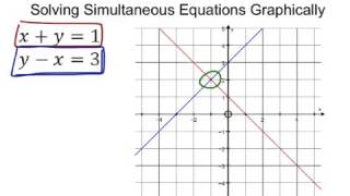 Solving Simultaneous Equations Graphically [upl. by Nueoht227]