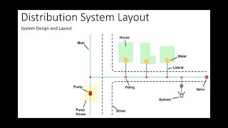 Water Distribution  System Design and Layout [upl. by Valerio]