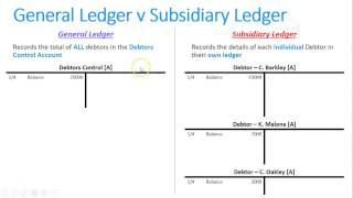 Completing a Debtors Subsidiary Ledger [upl. by Bashemeth]