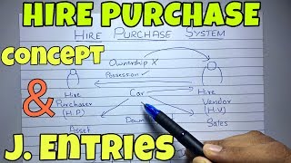 1 Hire Purchase System  Concept  Financial Accounting By Saheb Academy [upl. by Asiilanna]