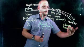 How Atomic Absorption Spectroscopy AAS Works [upl. by Olcott818]