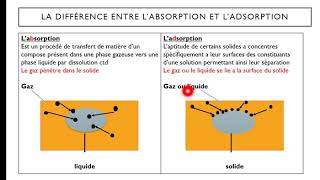 Adsorption Absorption [upl. by Ahsot]