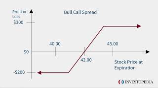 Bull Call Spread  Investopedia [upl. by Agnimod]