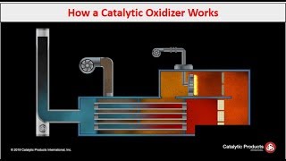 Catalytic Oxidizer CatOx  How it Works  CPI [upl. by Maure]