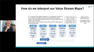 Value Stream Mapping A HowTo [upl. by Hgielsel]