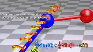 Fourier Transform Fourier Series and frequency spectrum [upl. by Zingg453]