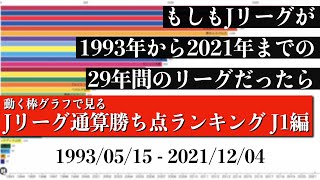 Jリーグ29年間の歴史上 最も多く勝ち点を稼いだチームは？？？総合順位がついに判明【通算勝ち点ランキング J1編】2022年版 Bar chart race [upl. by Mariande424]