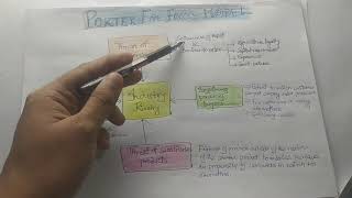 Porter five forces model in Hindi [upl. by Dnaltiak]