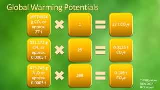 How to Calculate Greenhouse Gas Emissions [upl. by Lleirbag]